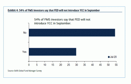 Forex und Bonds - 54% of FMS Investors say that FED will not Introduce YCC in September 