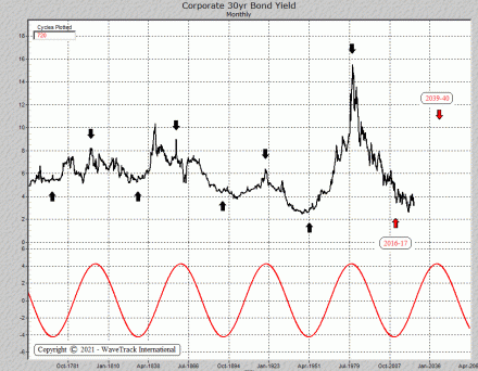 Currencies - Fig #2 - Corporate 30yr Bond Yield - Cycle Analysis by WaveTrack International