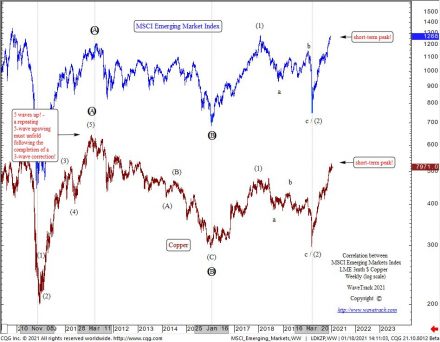 Fig #8 - MSCI Emerging Markets Index vs. Copper - Correlation Study by WaveTrack International for 2021 COMMODITY Video Outlook