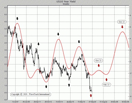 Fig #8 - US10 Year Yield - Weekly - Composite Cycle of the Forex and Bonds Video