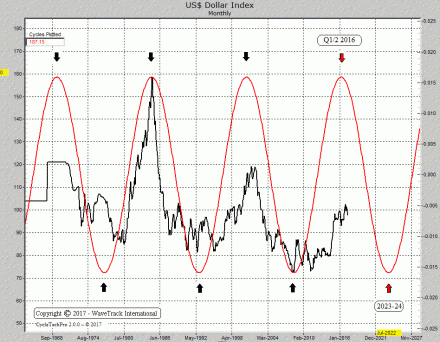 USD Index - Monthly - Currencies Composite Cycle