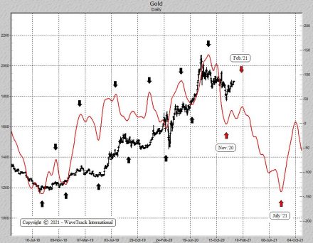 Fig #13 - Gold - Daily - Composite Cycle by WaveTrack International - Commodity Outlook Video 2021