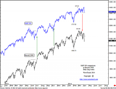 140408_Russell_vs_SP500