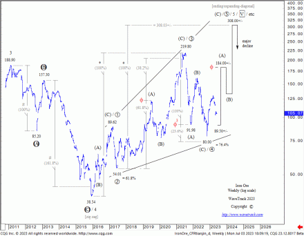 Iron Ore - WaveTrack's Elliott Wave forecast - Mid-Year Video Update for Commodities