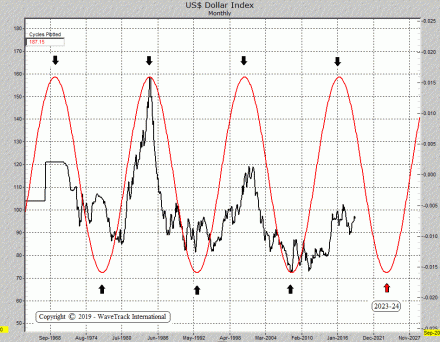Currencies - US Dollar Index - Monthly - Cycle by WaveTrack International