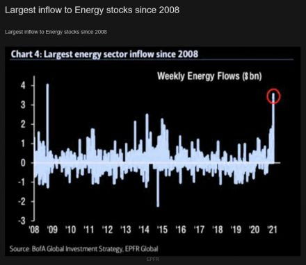 Fig #14 - Largest Energy Sector Inflow since 2008 - Source: Bank of America