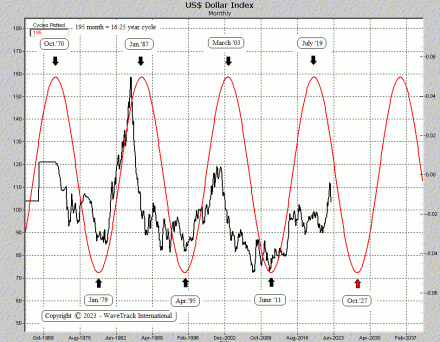 Currencies - Fig #216 - US$ Dollar Index - Composite Cycle - Monthly by WaveTrack International 