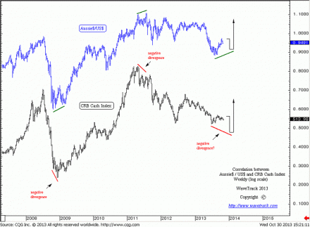 23_Aussie$US$131030a_Correlation