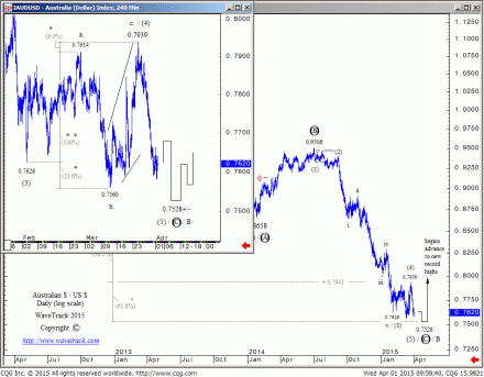 Aussie$US$150401