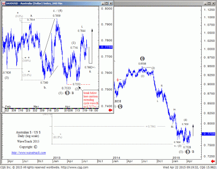 Aussie$US$150422