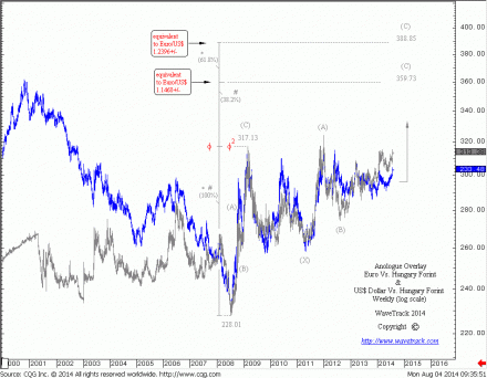 EURO_Hungary Forint_140804