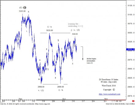 EuroStoxx 50 - 60 mins. Elliott Wave Forecast