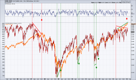 Inverted VIX