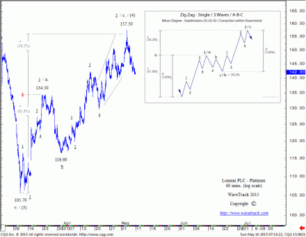 Lonmin PLC_150510a