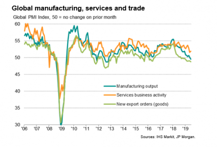 Currencies and Interest Rates Video 2019 - Global Manufacturing, Service and Trade Chart JMP