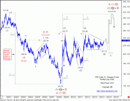 US$_Hungary Forint_140803