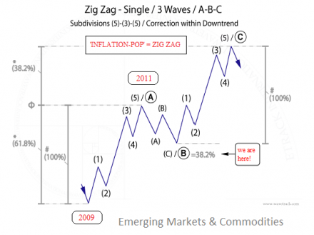 Currencies Video - Zig Zag Single Elliott Wave Pattern