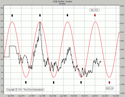 US Dollar Cycle - Monthly - WaveTrack International Financial Forecasting