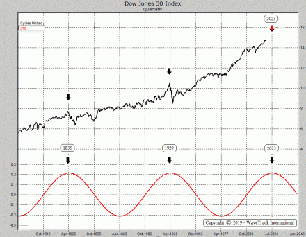 Dow Jones impact on US Dollar - Quarterly - Cycles - by WaveTrack International Peter Goodburn www.wavetrack.com Elliott Wave