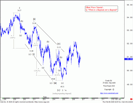 Crude Oil - 20 mins. Financial Elliott Wave Forecast by www.wavetrack.com
