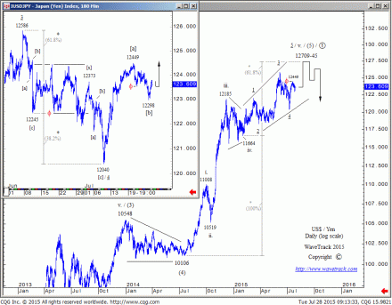 $yen150728