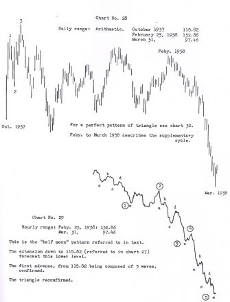 R.N. Elliott's original 'Half-Moon' Pattern Example