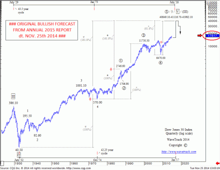 Stock Indices Video Outlook 2020 - Dow Jone 30 - Track Record and Forecast 2014
