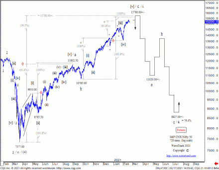 Fig #8 - S&P Nifty 50 - Weekly by WaveTrack International published in the Elliott Wave-Compass Report www.wavetrack.com