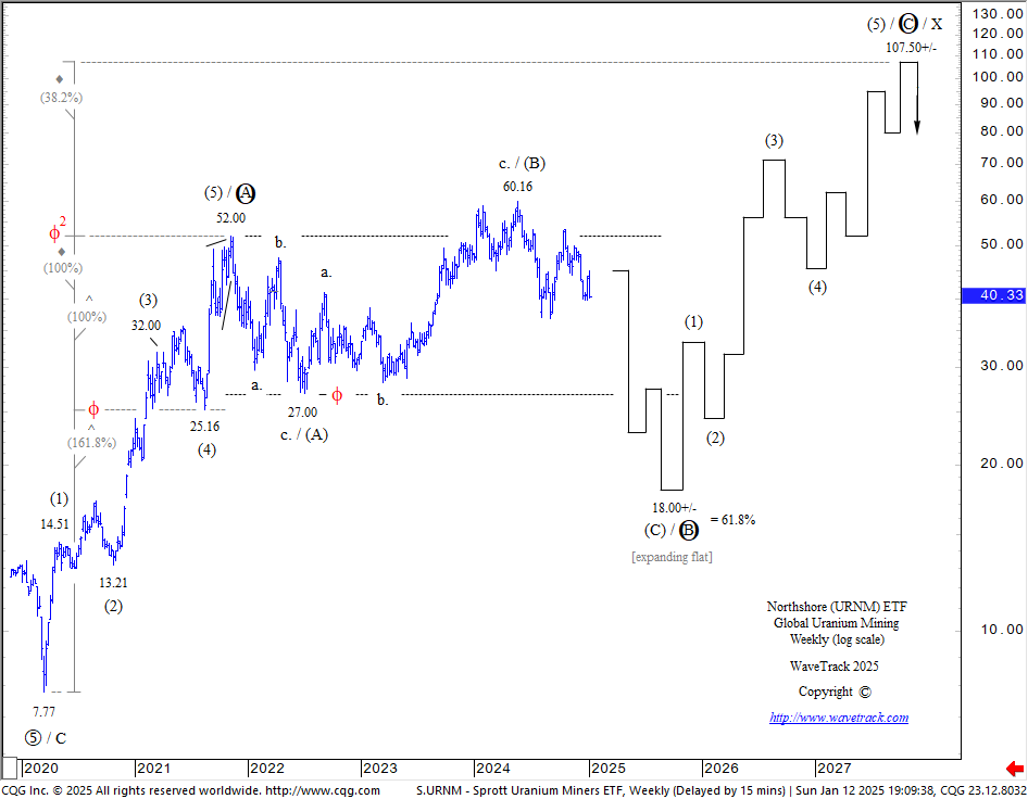 Commodities Video Outlook 2025 Uranium Forecast