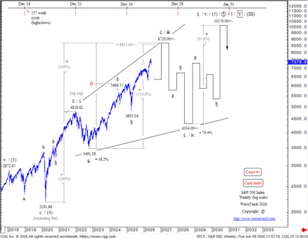 S&P 500 Forecast by WaveTrack International 