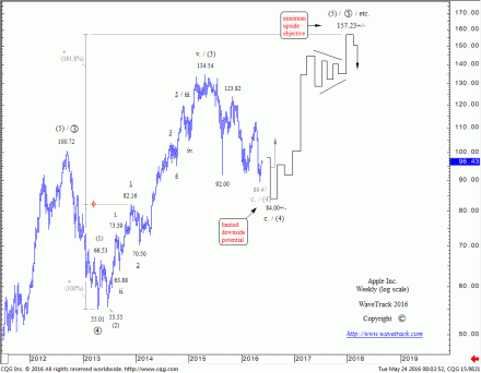 Apple Inc. - Elliott Wave Forecast 24th May 2016