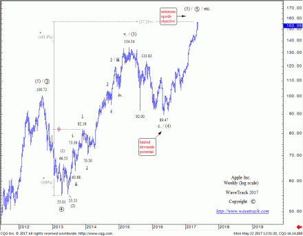 Apple Inc - Update - 22nd May 2017 - Elliott Wave forecasting