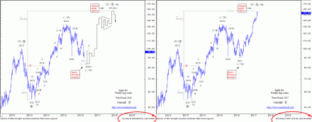Apple Inc (AAPL) - Forecast and Result!