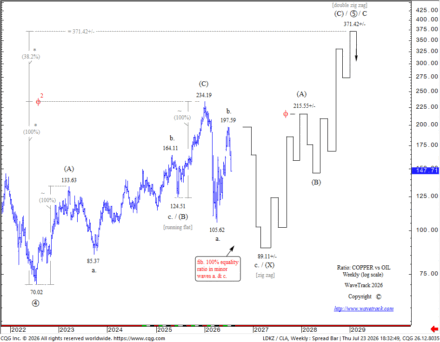 Fig #274 - Copper-Crude Oil Ratio - Weekly