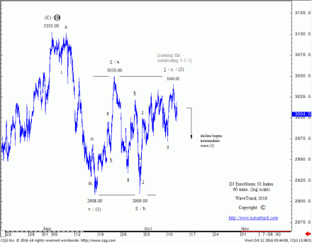 EuroStoxx 50 - 60 mins. Elliott Wave chart